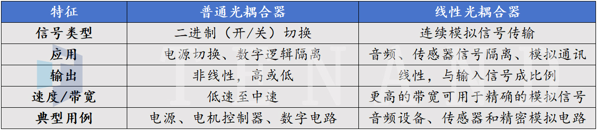 普通光耦合器和线性光耦合器之间的区别---OG真人科技
